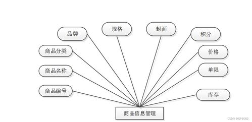 ssm化妝品銷售網(wǎng)站1f84h應(yīng)對(duì)計(jì)算機(jī)畢業(yè)設(shè)計(jì)困難的解決方案
