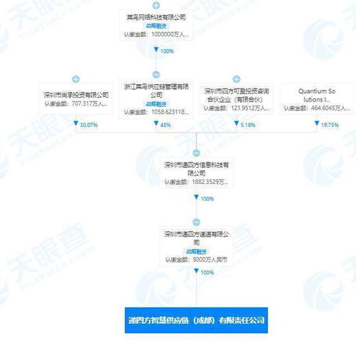 菜鳥網(wǎng)絡(luò)布局智慧供應(yīng)鏈新篇章 成立五千萬元注冊(cè)資本公司，賦能計(jì)算機(jī)網(wǎng)絡(luò)信息管理與服務(wù)