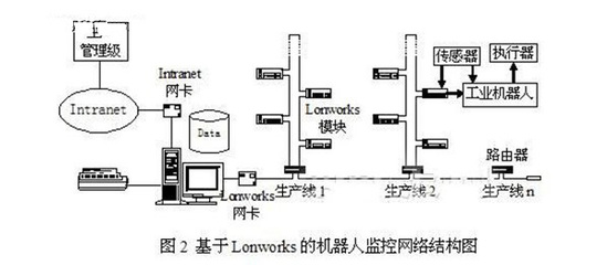 基于現(xiàn)場總線的工業(yè)機(jī)器人監(jiān)控系統(tǒng)研究 計(jì)算機(jī)網(wǎng)絡(luò)信息管理與服務(wù)的融合實(shí)踐